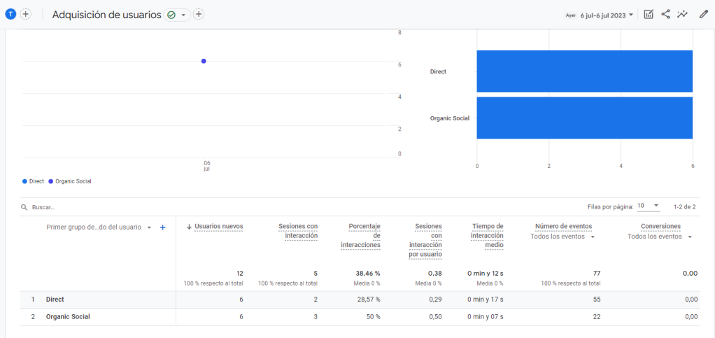 Resultados del experimento que hice para ver cómo se registra el tráfico desde Threads a tu web en Google Analytics 4. 