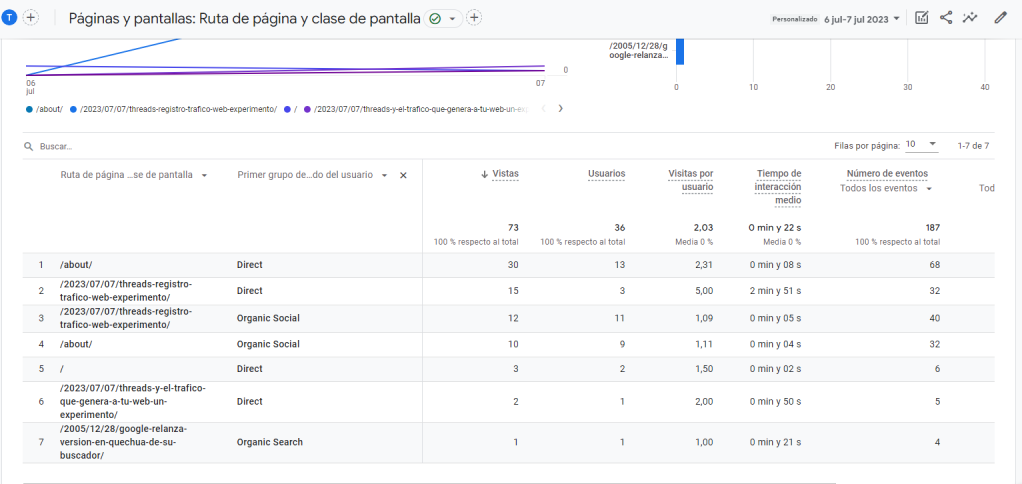 Segundo resultado del experimento que hice para ver cómo se registra el tráfico desde Threads a tu web en Google Analytics 4.