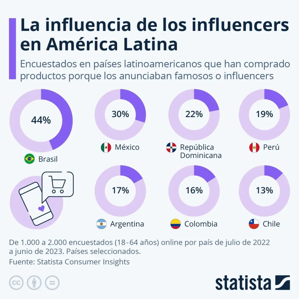Gráfico de Statista sobre la influencia de los influencers para compra de productos en América Latina con cifras sobre Perú