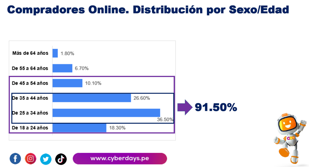 Distribución por edad de los compradores online en el informe Estado del ecommerce en Peru 2023.